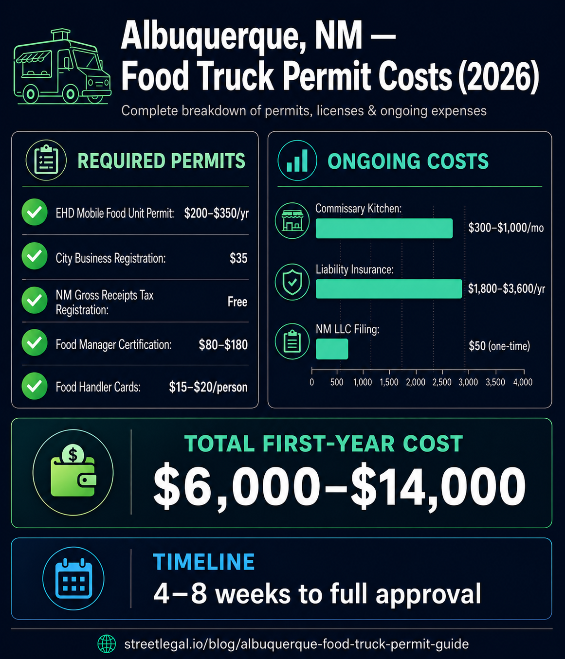 Albuquerque food truck permit cost breakdown — visual overview of first-year expenses