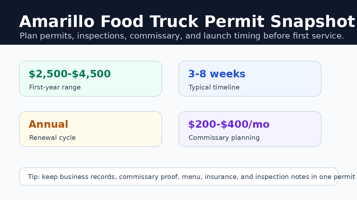 Amarillo food truck permit costs and timeline infographic
