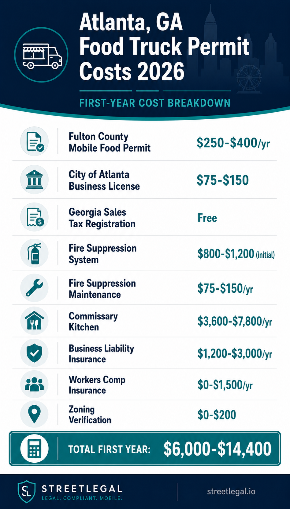 Atlanta GA food truck permit costs infographic 2026 — Fulton County health permit, business license, fire suppression, commissary, and insurance fees