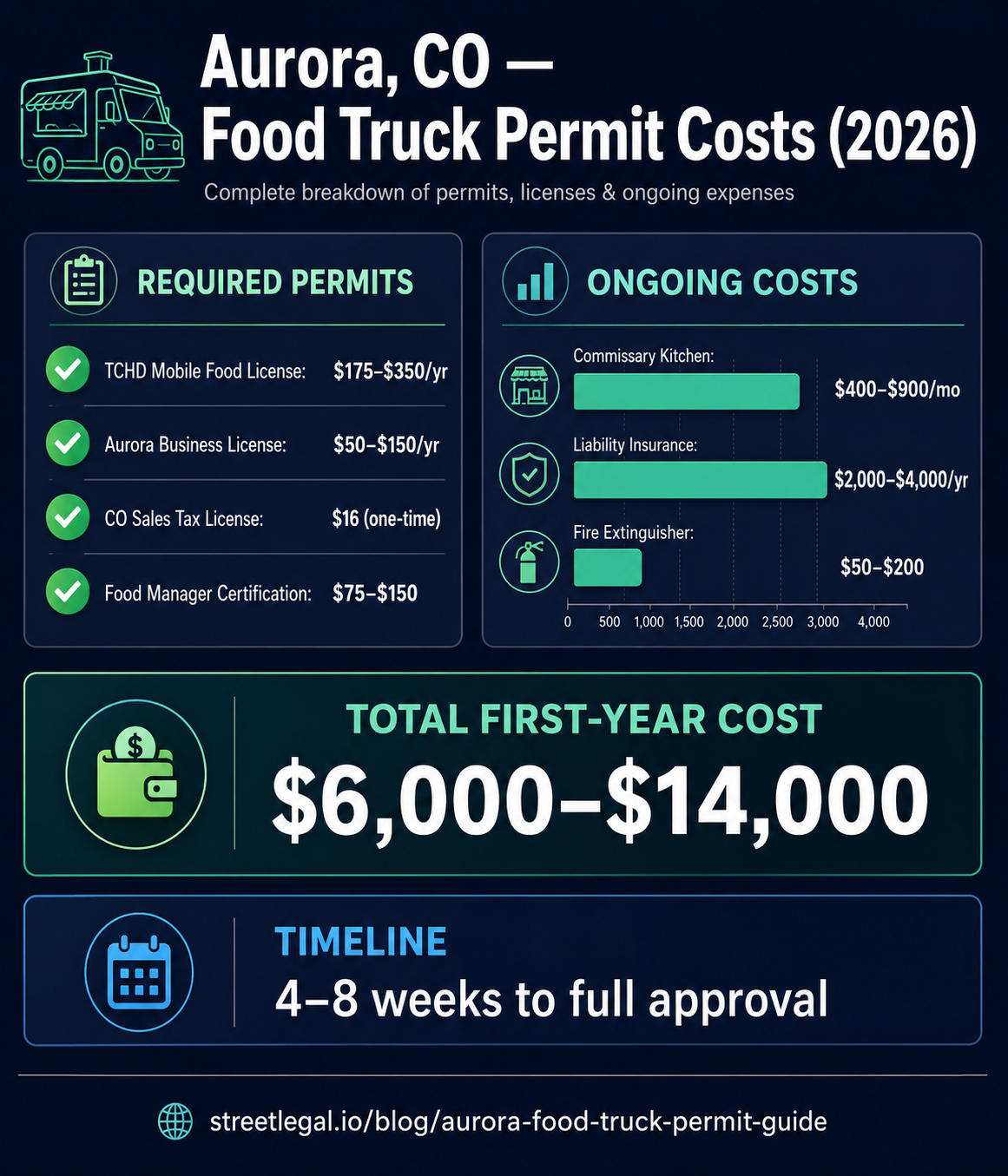 Aurora, CO food truck permit costs infographic — permits, timeline, and Colorado market comparison