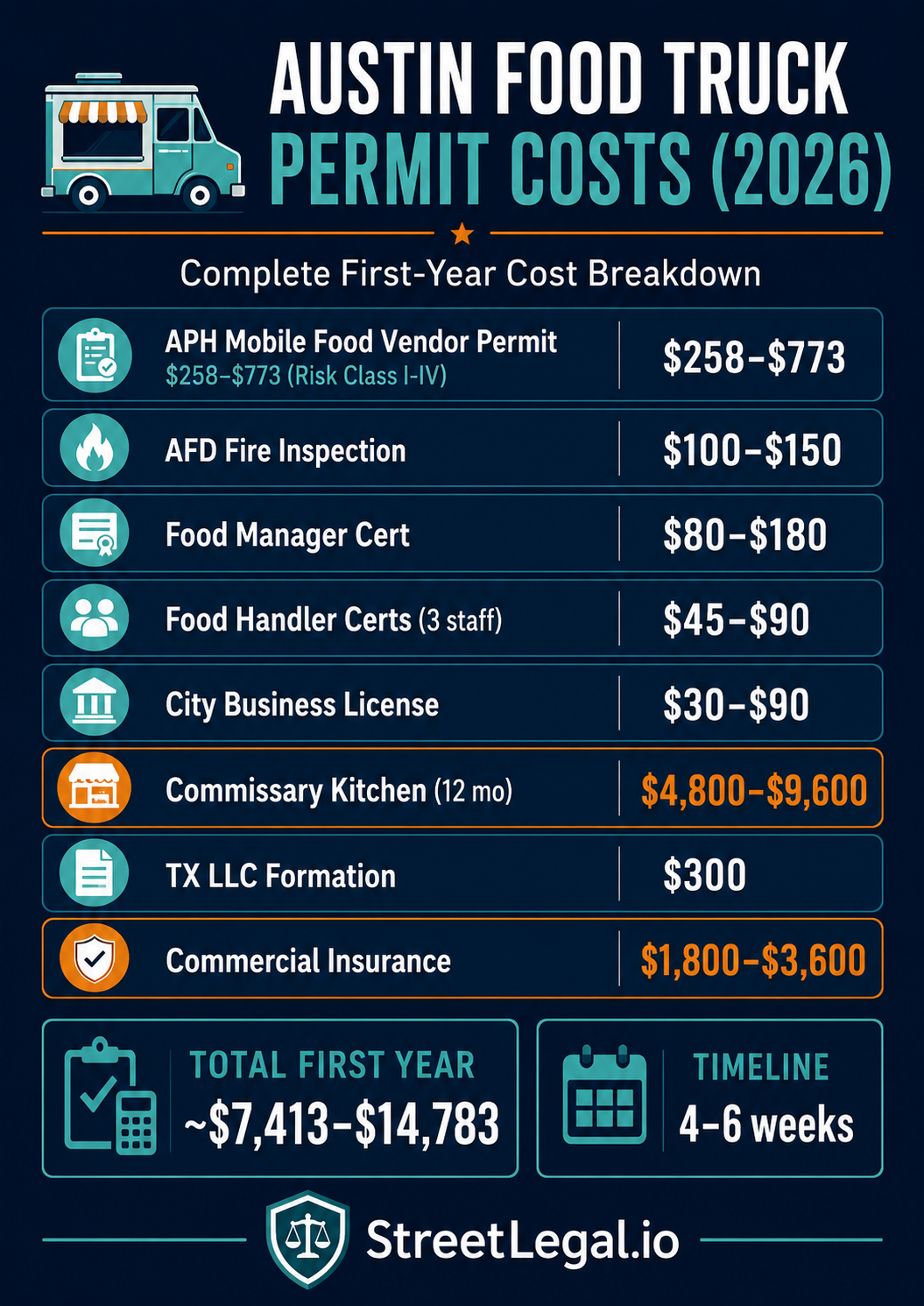 Austin food truck permit costs infographic 2026 — APH permit, fire inspection, commissary, insurance breakdown