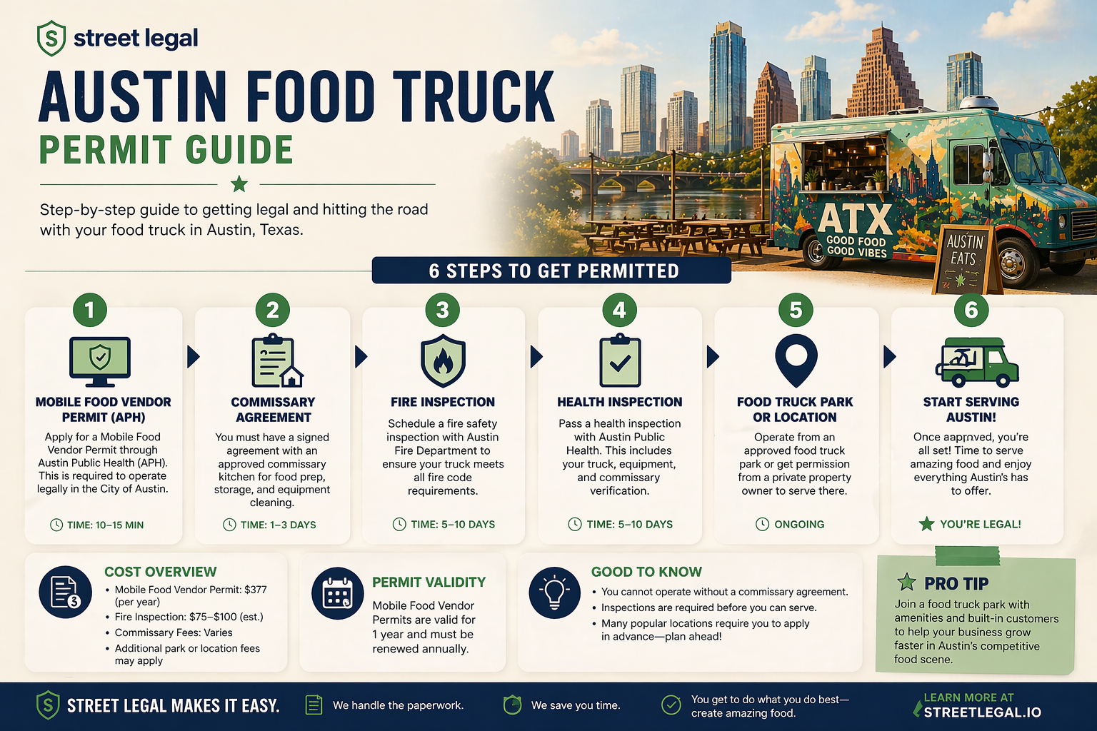 Austin food truck permit guide infographic showing the six main steps: mobile food vendor permit, commissary agreement, fire inspection, health inspection, approved location, and launch