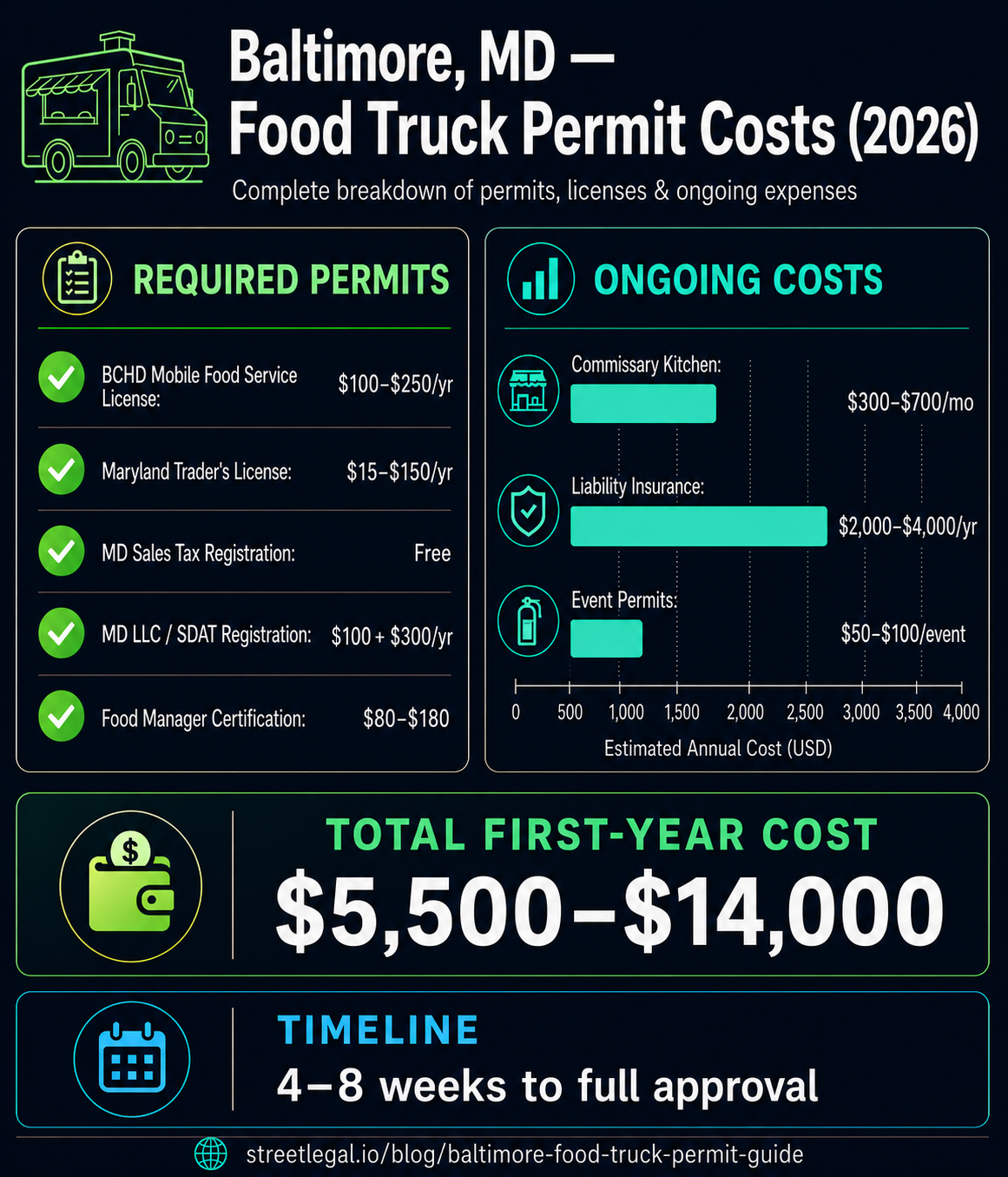 Baltimore food truck permit costs infographic