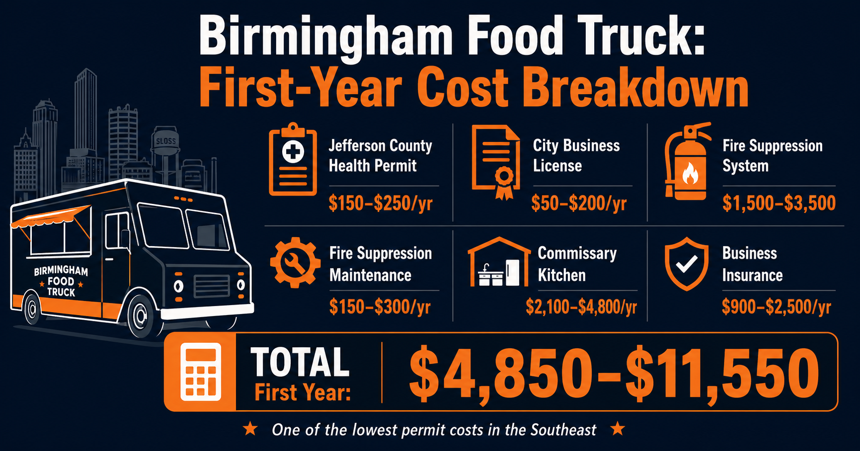 Birmingham food truck startup cost breakdown infographic