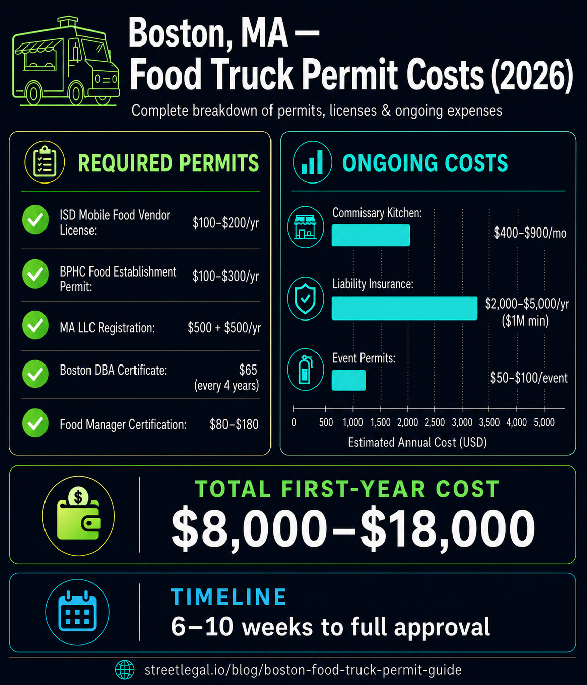 Boston food truck permit costs infographic