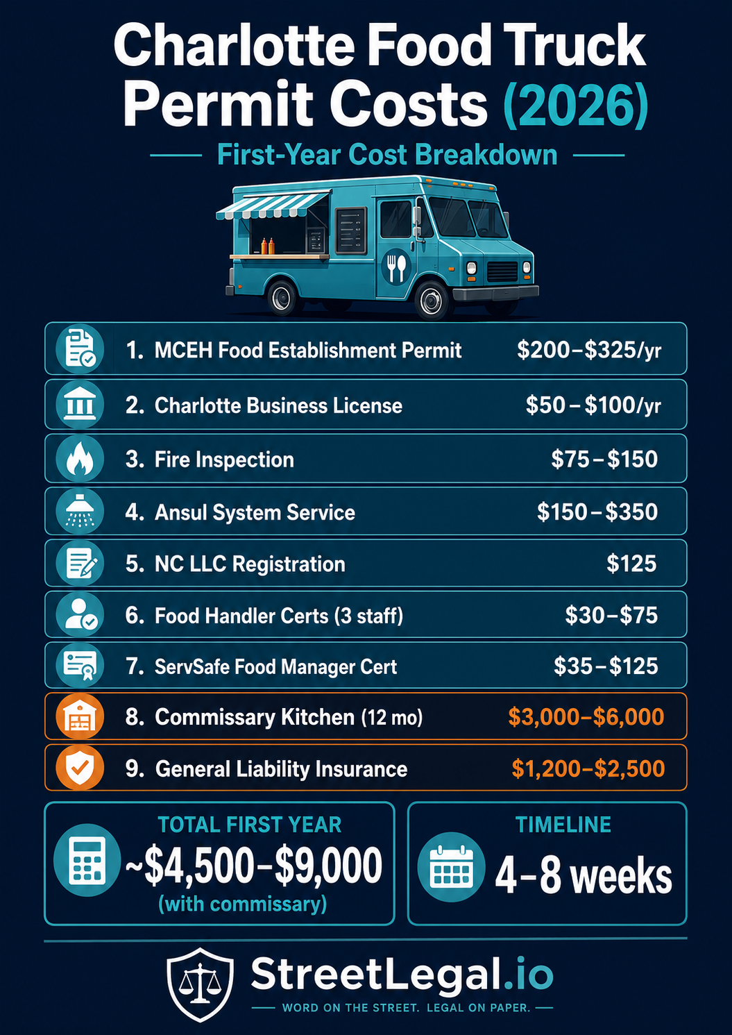 Charlotte food truck permit costs infographic 2026 — MCEH permit, fire inspection, commissary, insurance breakdown