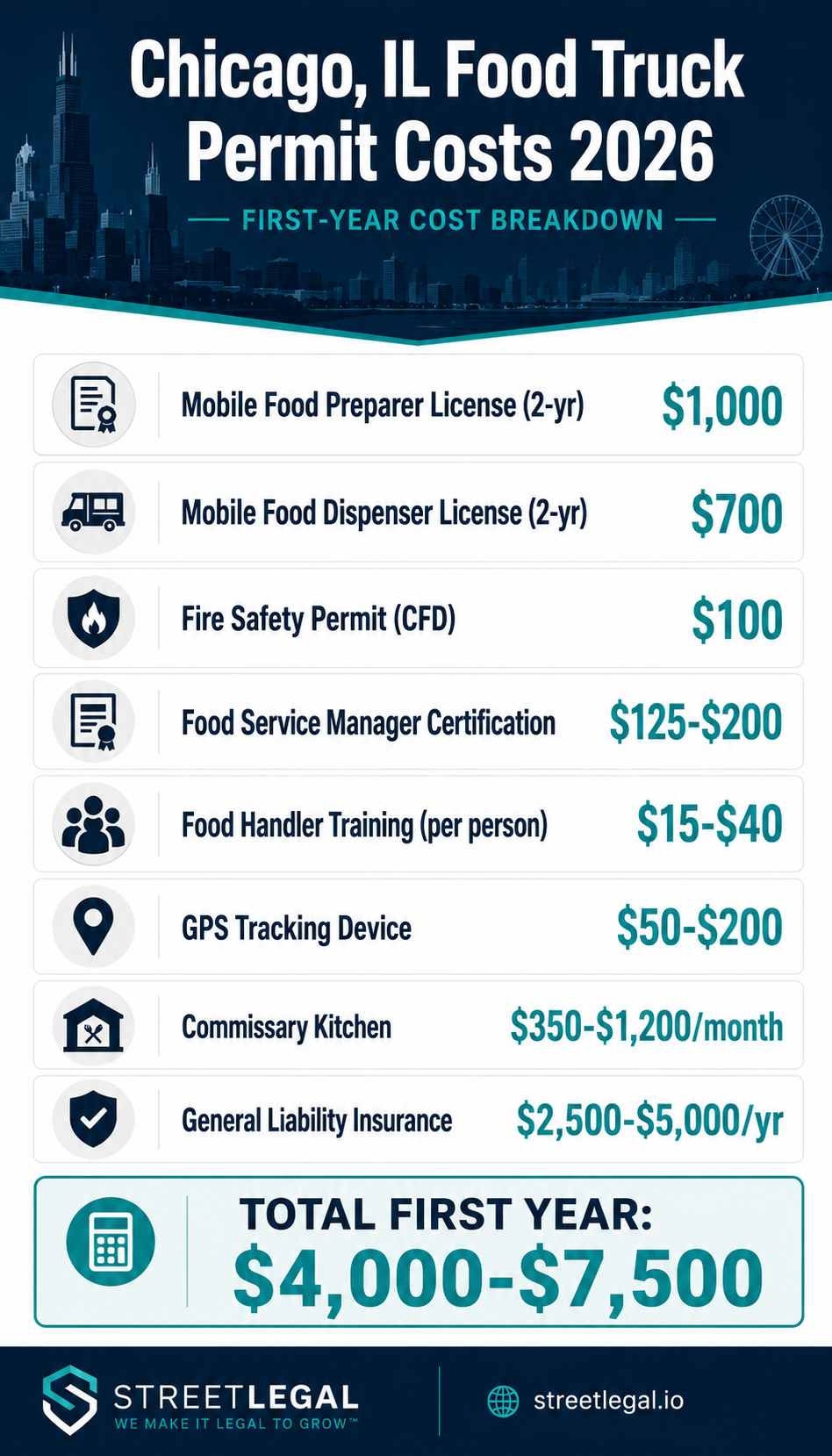 Chicago IL food truck permit costs infographic 2026 — mobile food preparer license, fire safety, commissary, insurance fees