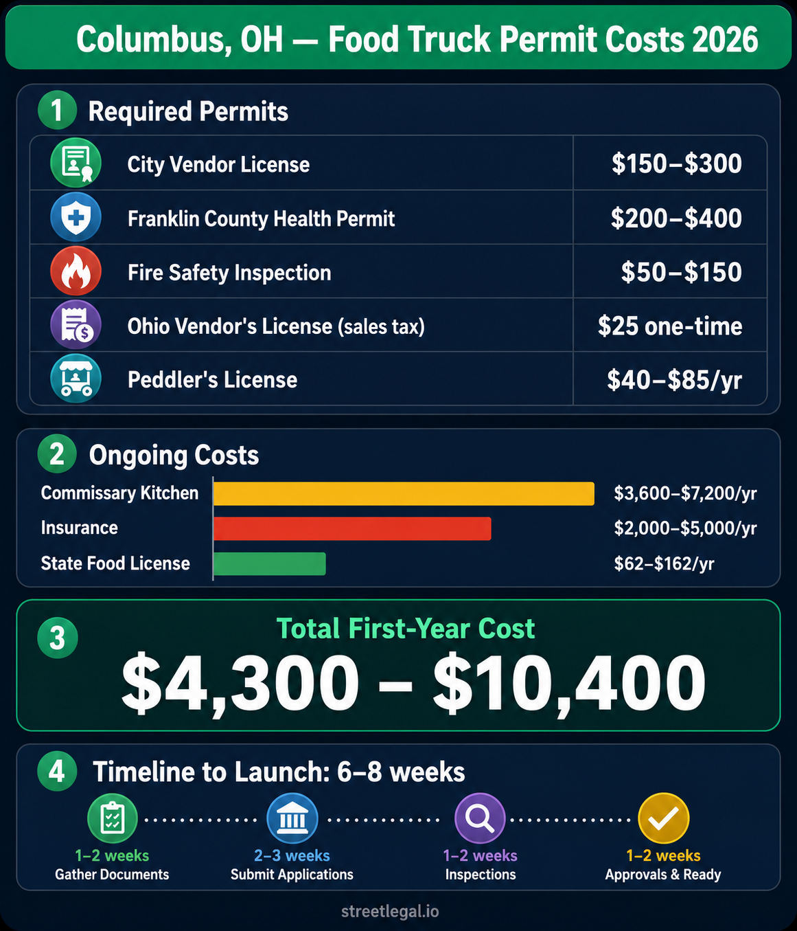 Columbus Ohio food truck permit cost comparison infographic showing first-year expenses