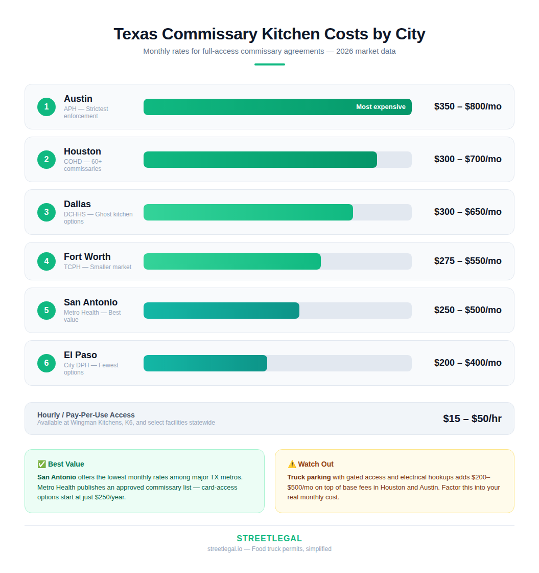 Texas commissary kitchen costs by city infographic — Austin $350-800/mo, Houston $300-700/mo, Dallas $300-650/mo, Fort Worth $275-550/mo, San Antonio $250-500/mo, El Paso $200-400/mo