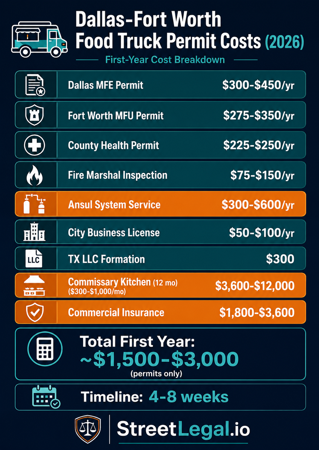 Dallas-Fort Worth food truck permit costs infographic 2026 — MFE permit, county health, fire inspection, commissary breakdown
