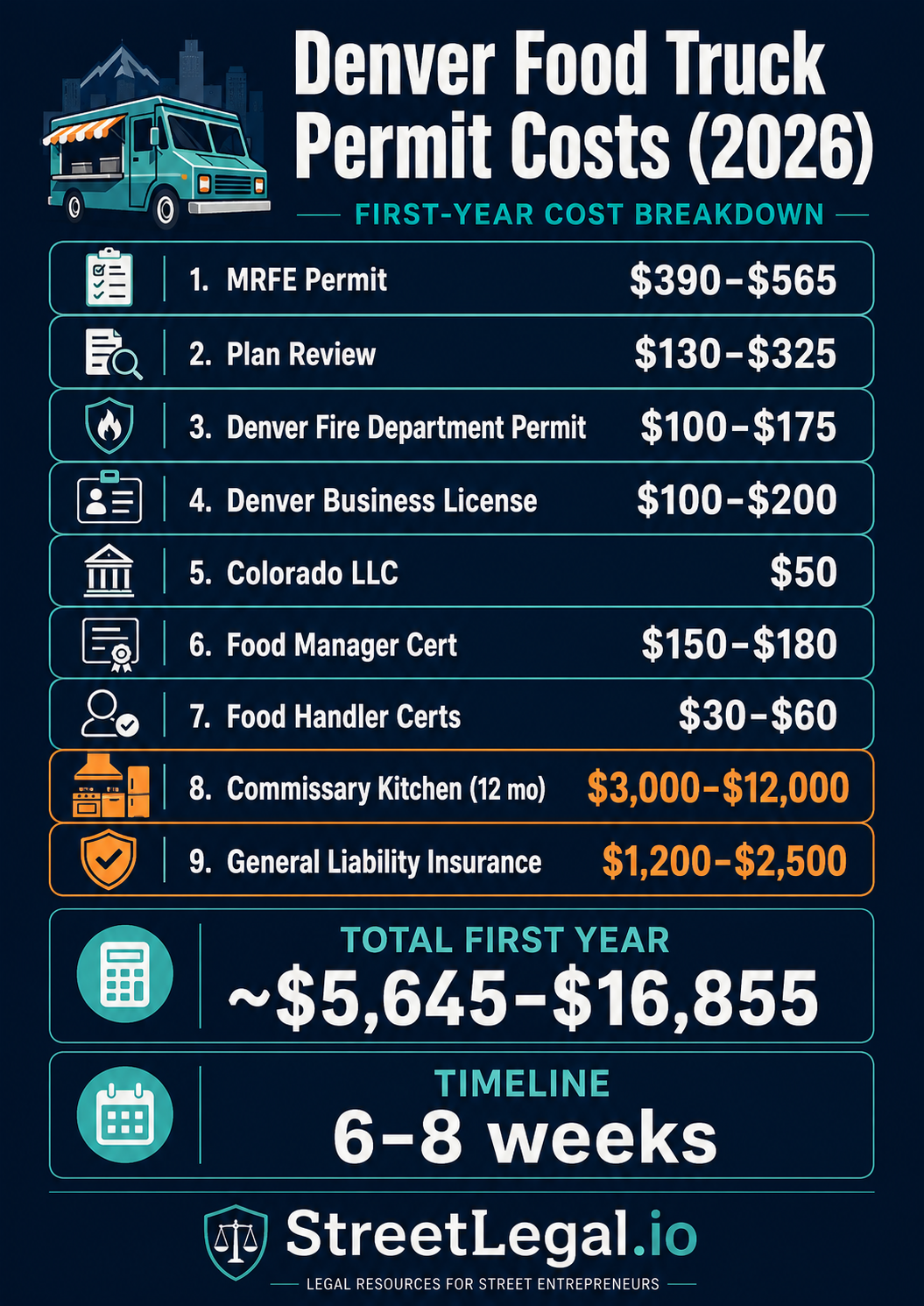 Denver food truck permit costs infographic 2026 — MRFE permit, fire dept, commissary, insurance breakdown