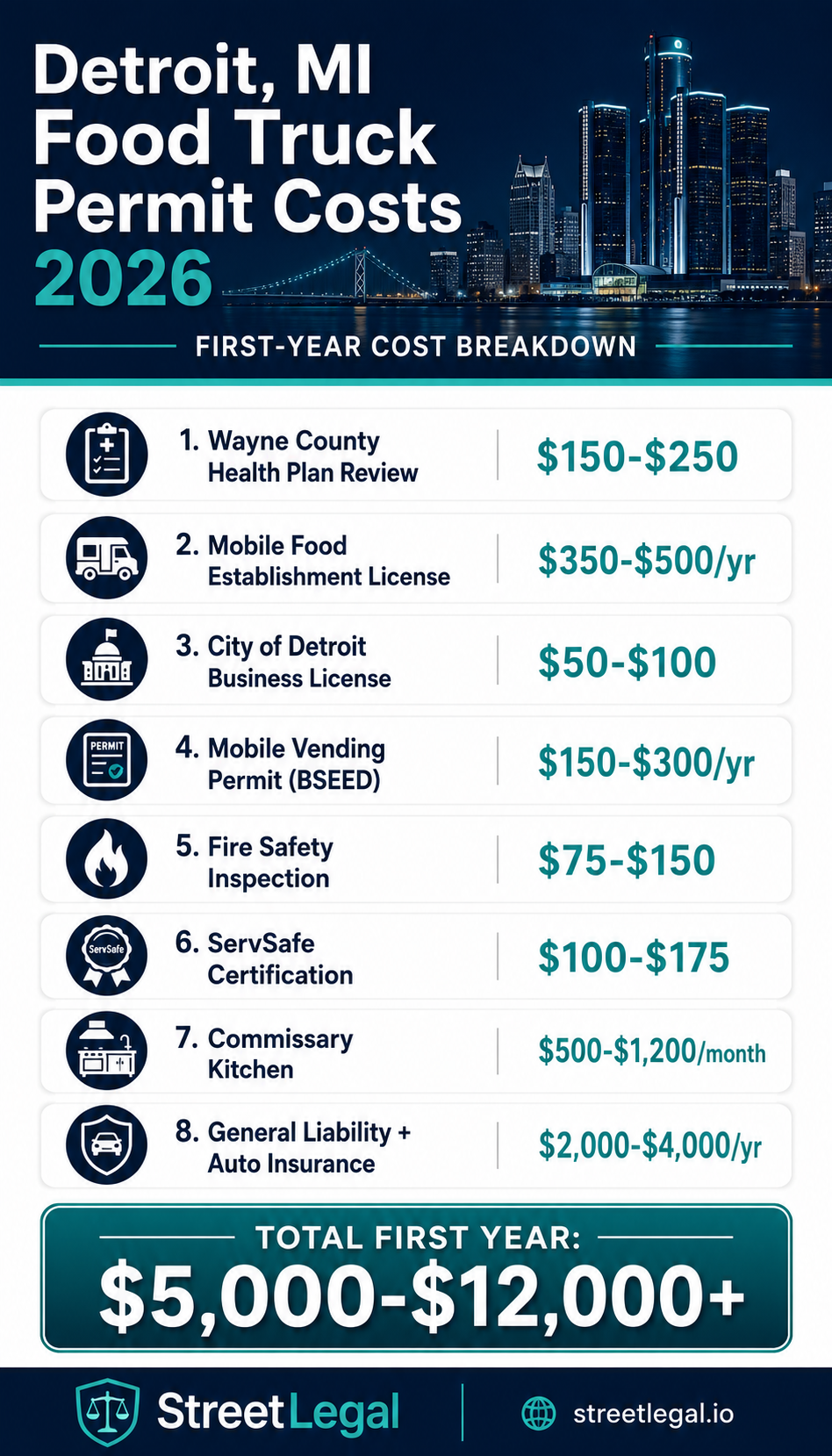 Detroit MI food truck permit costs infographic 2026 — Wayne County health license, BSEED vending permit, commissary, insurance fees