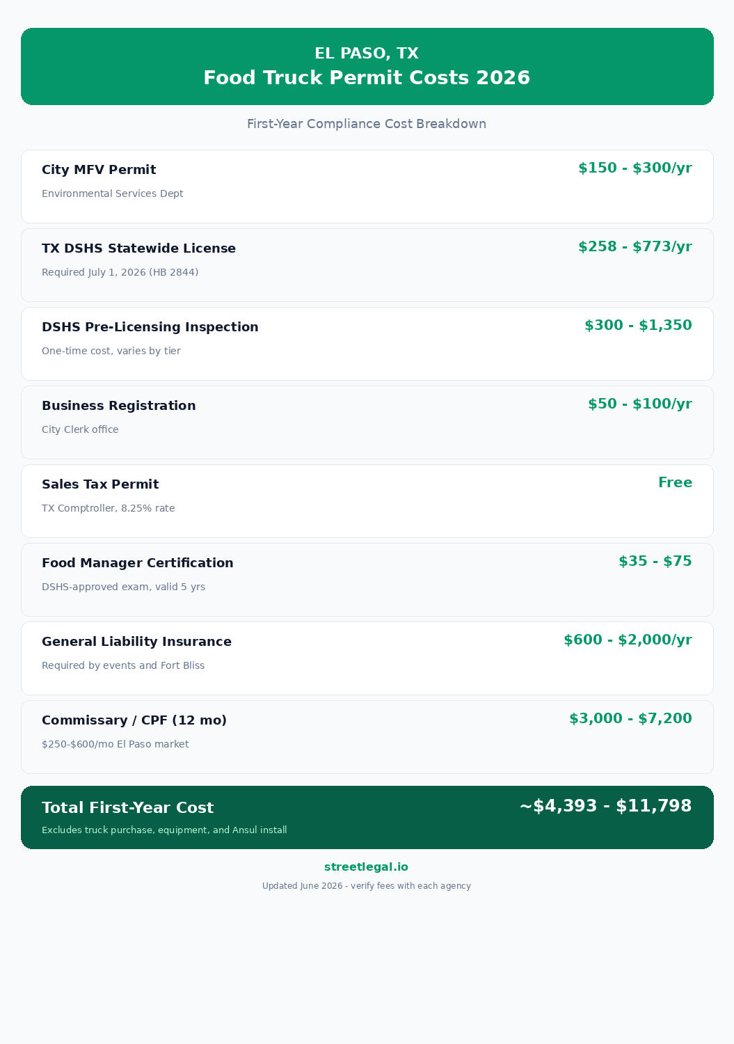 El Paso TX food truck permit costs infographic 2026 — city permit, DSHS license, commissary, insurance fees