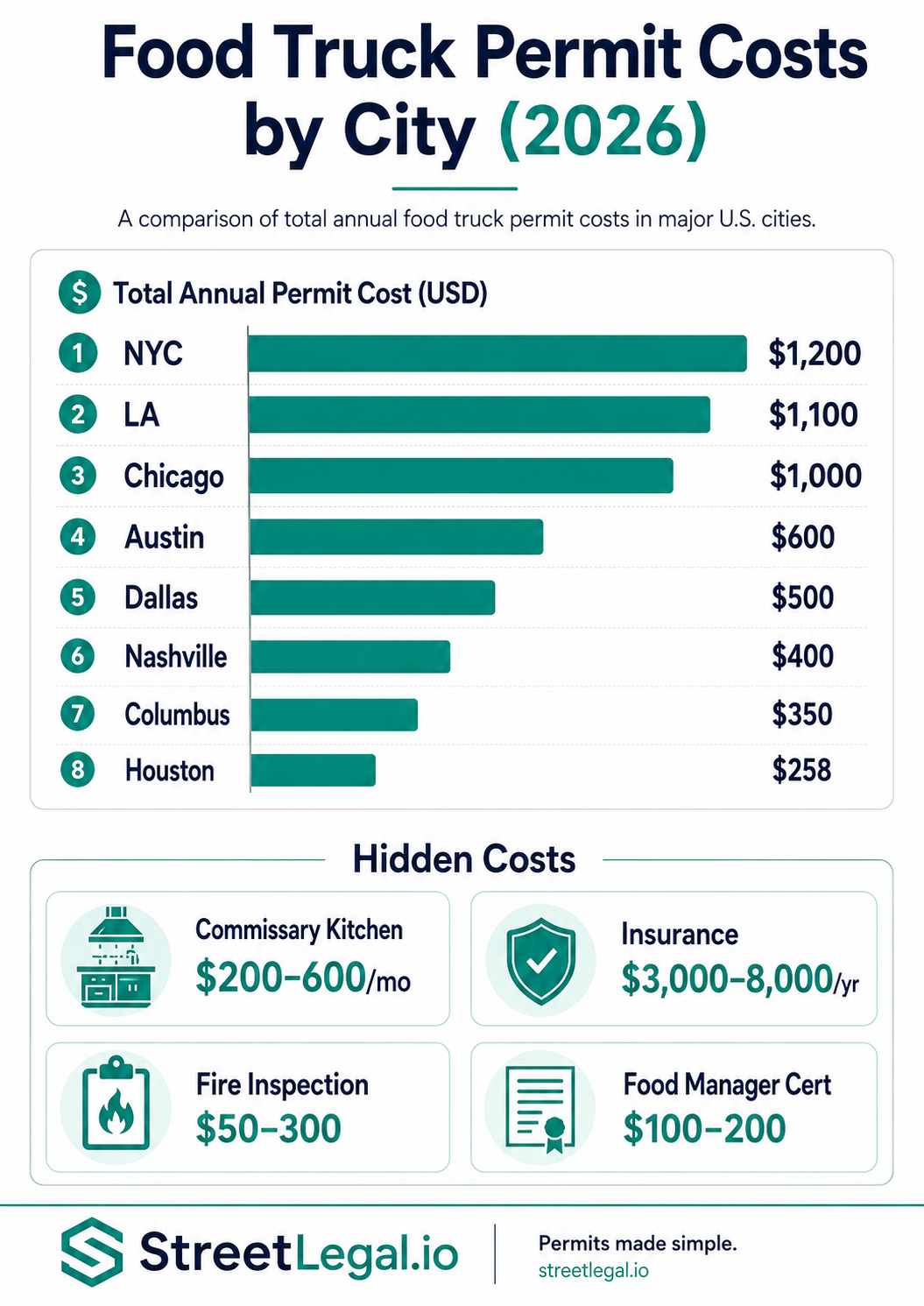 Food Truck Permit Costs by City 2026 Infographic — StreetLegal.io