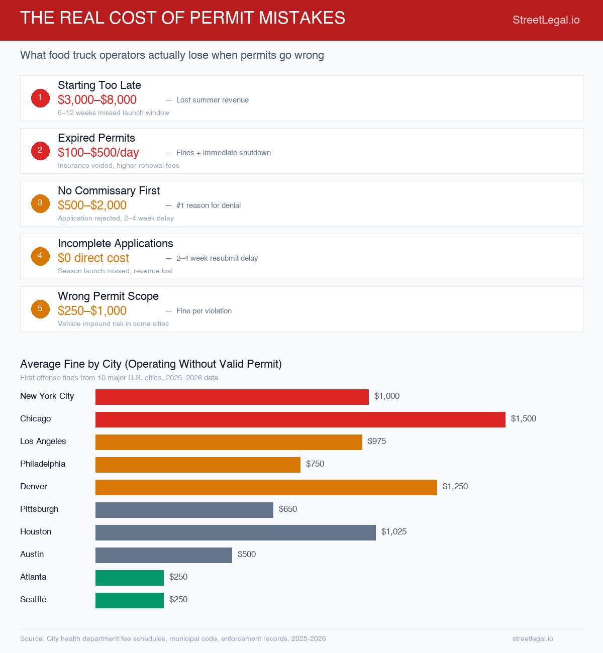 Infographic: The Real Cost of Food Truck Permit Mistakes — fine comparison across 10 U.S. cities