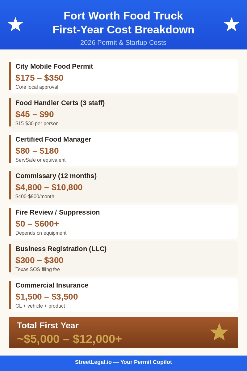 Fort Worth Texas food truck permit cost breakdown infographic showing first-year expenses