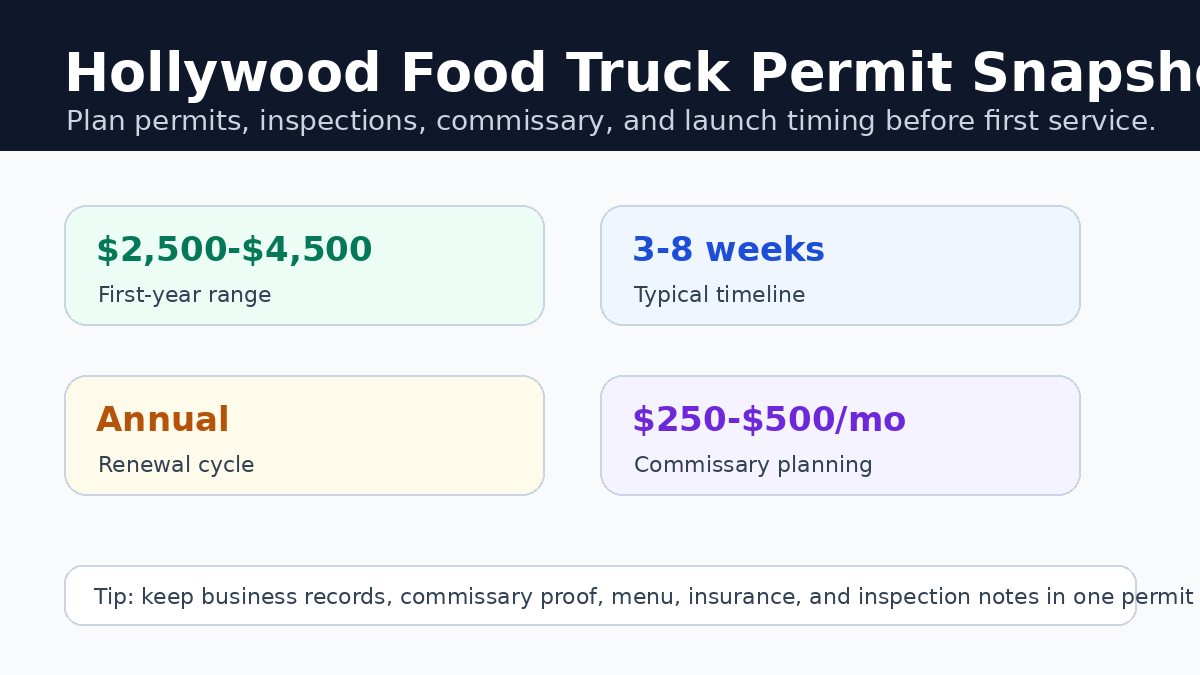 Hollywood food truck permit costs and timeline infographic