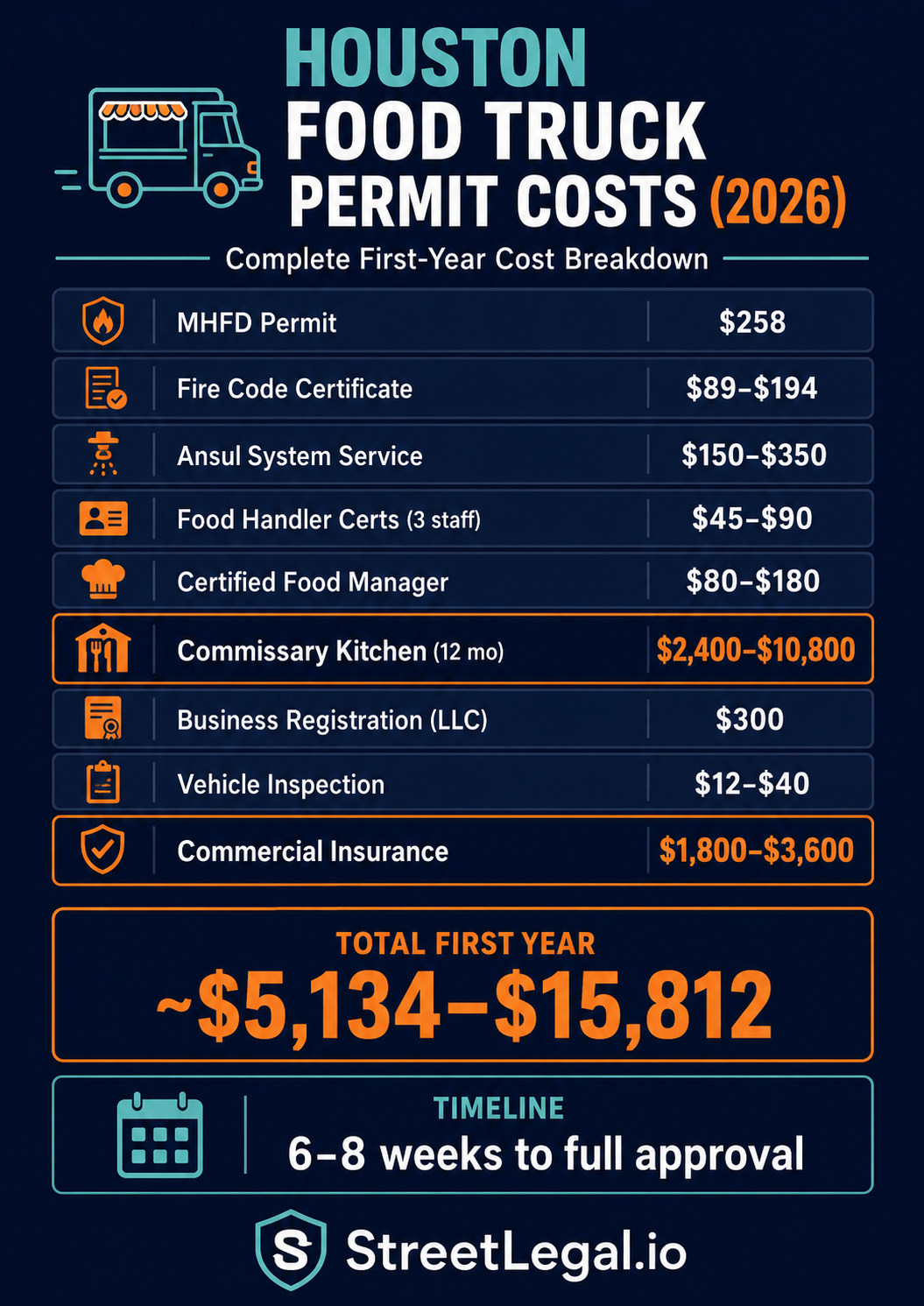 Houston food truck permit costs infographic 2026 — MHFD, fire cert, commissary, insurance breakdown