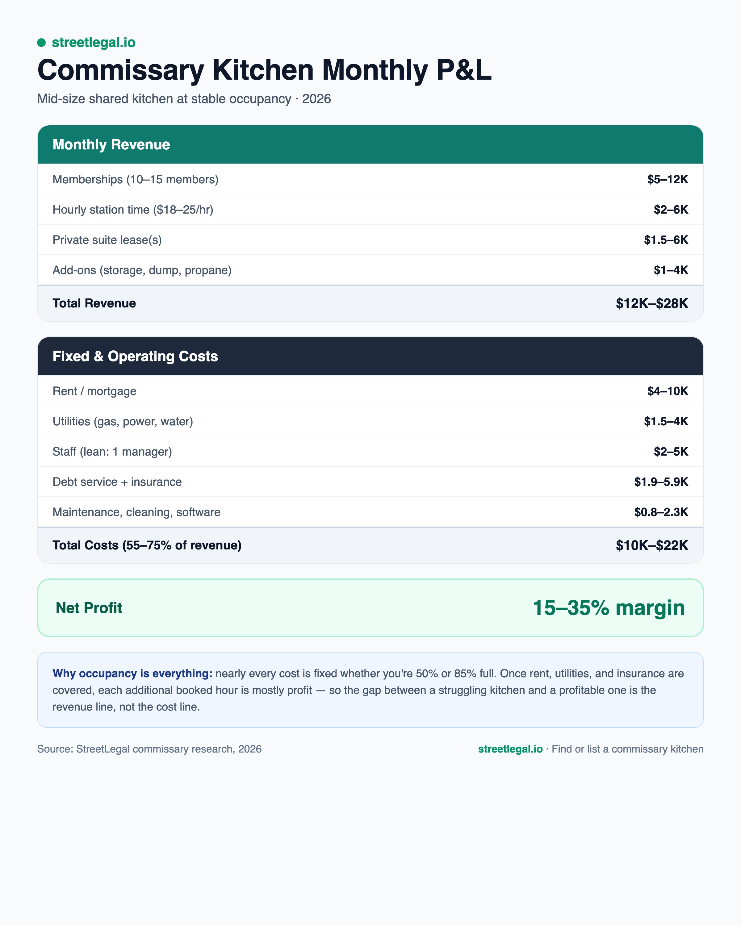 Commissary kitchen monthly profit and loss breakdown infographic showing revenue versus fixed costs