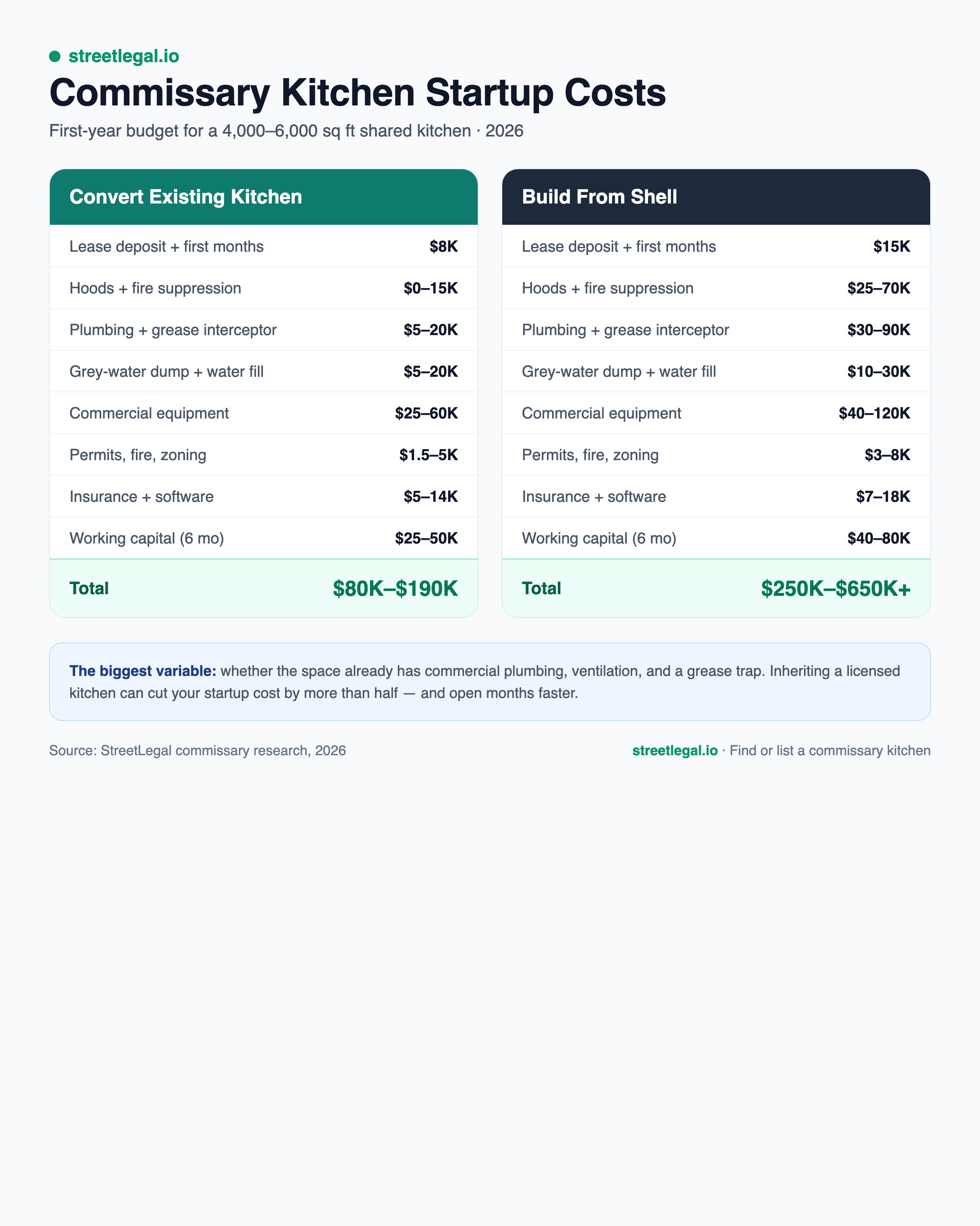 Commissary kitchen startup cost breakdown infographic