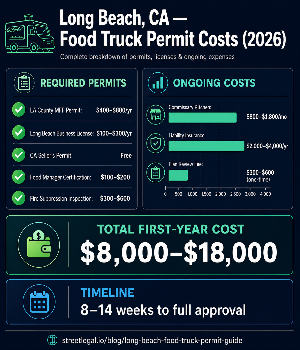 Long Beach food truck permit costs infographic