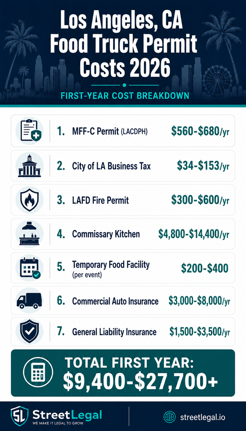 Los Angeles CA food truck permit costs infographic 2026 — MFF permit, fire permit, commissary, insurance fees