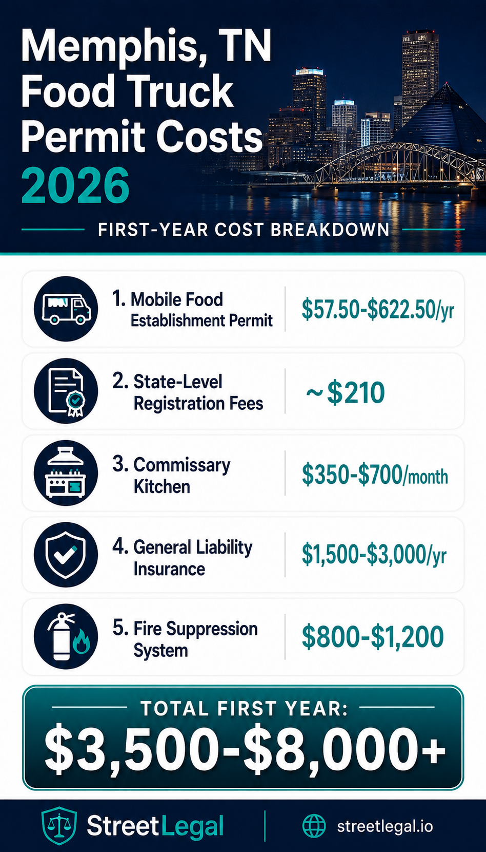 Memphis TN food truck permit costs infographic 2026 — mobile food permit, state registration, commissary, insurance fees