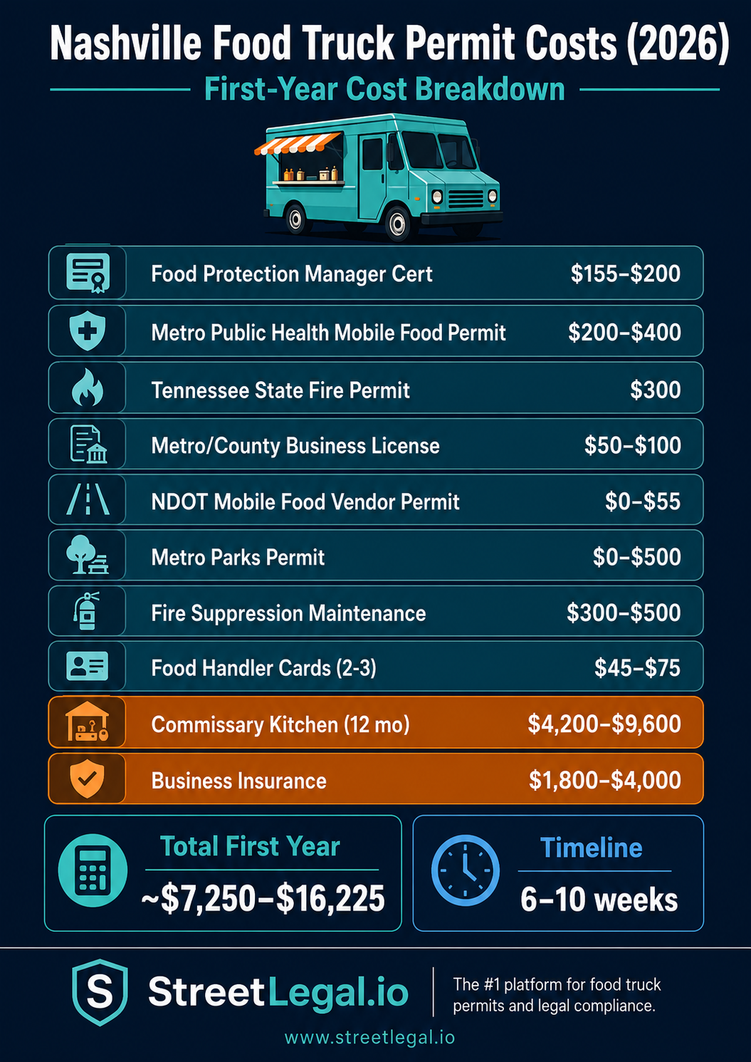 Nashville food truck permit costs infographic 2026 — Metro Health, fire permit, commissary, insurance breakdown