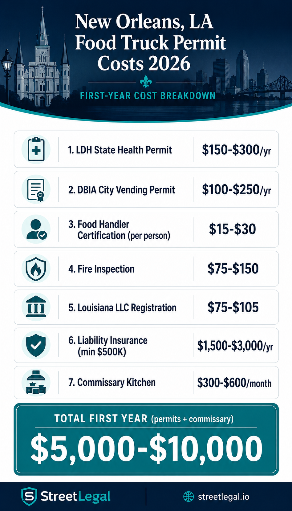 New Orleans LA food truck permit costs infographic 2026 — LDH permit, DBIA vending, commissary, insurance fees