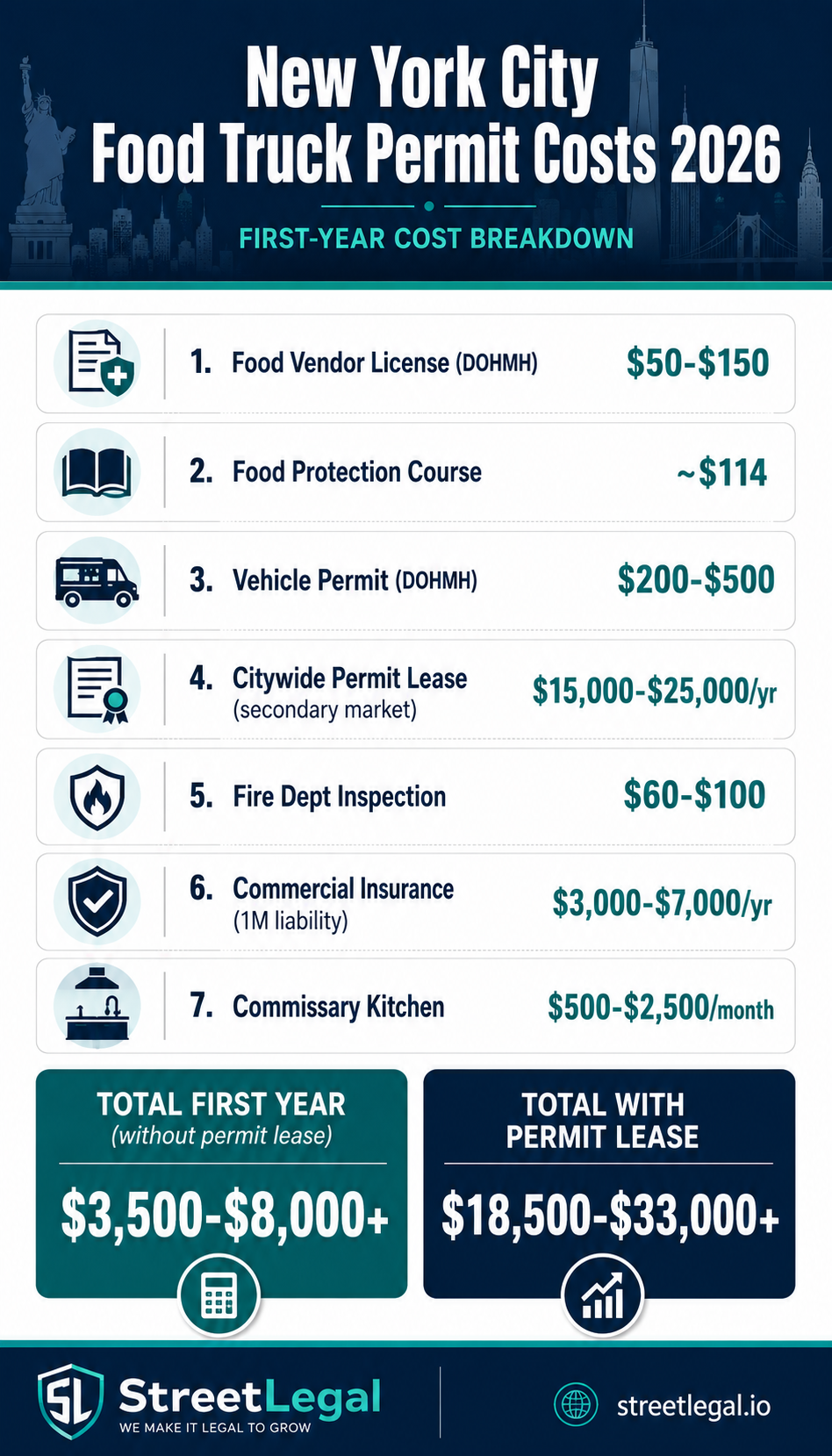 NYC food truck permit costs infographic 2026 — DOHMH license, unit permit, commissary, insurance, and permit lease fees