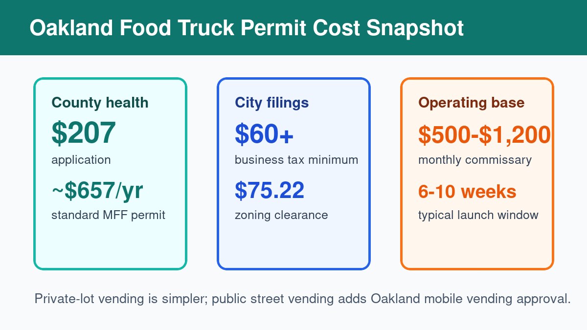 Oakland food truck permit cost snapshot showing Alameda County health permit, City of Oakland filings, commissary costs, and launch timeline