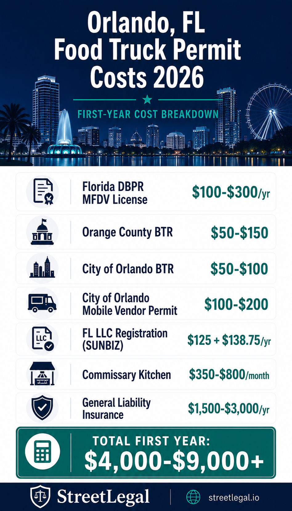 Orlando FL food truck permit costs infographic 2026 — DBPR license, county and city BTR, vendor permit, commissary fees