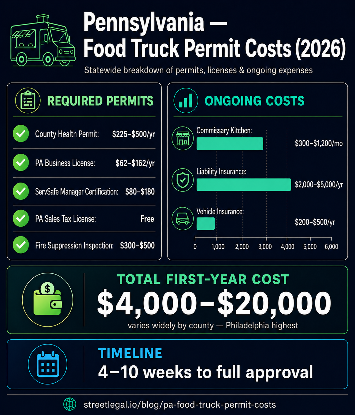 Pennsylvania food truck permit cost comparison infographic