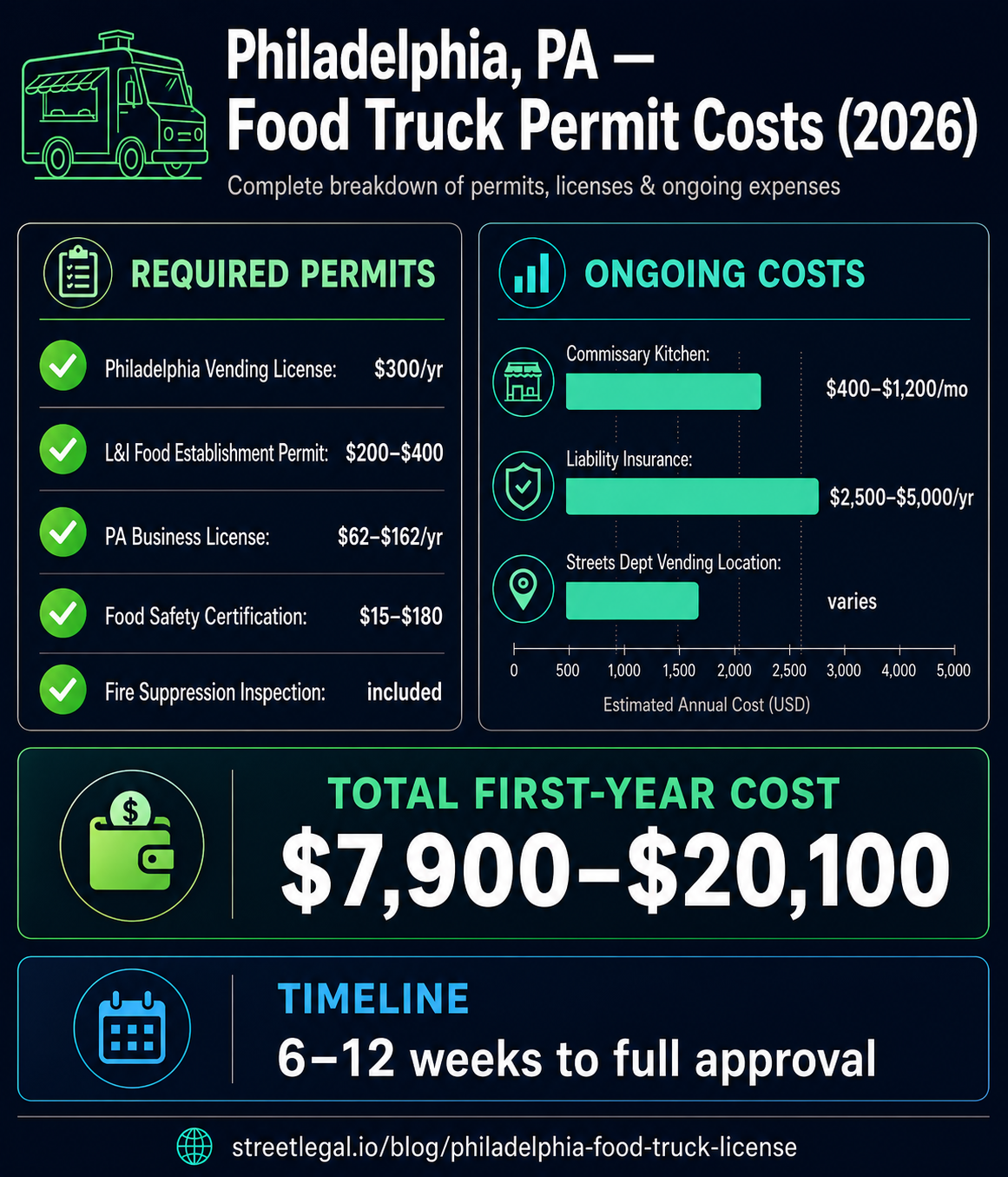 Philadelphia PA food truck permit cost breakdown infographic showing first-year expenses