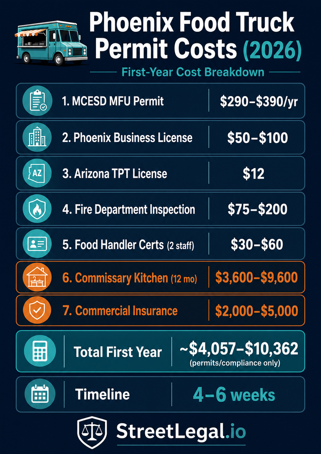 Phoenix food truck permit costs infographic 2026 — MFU permit, fire inspection, commissary breakdown