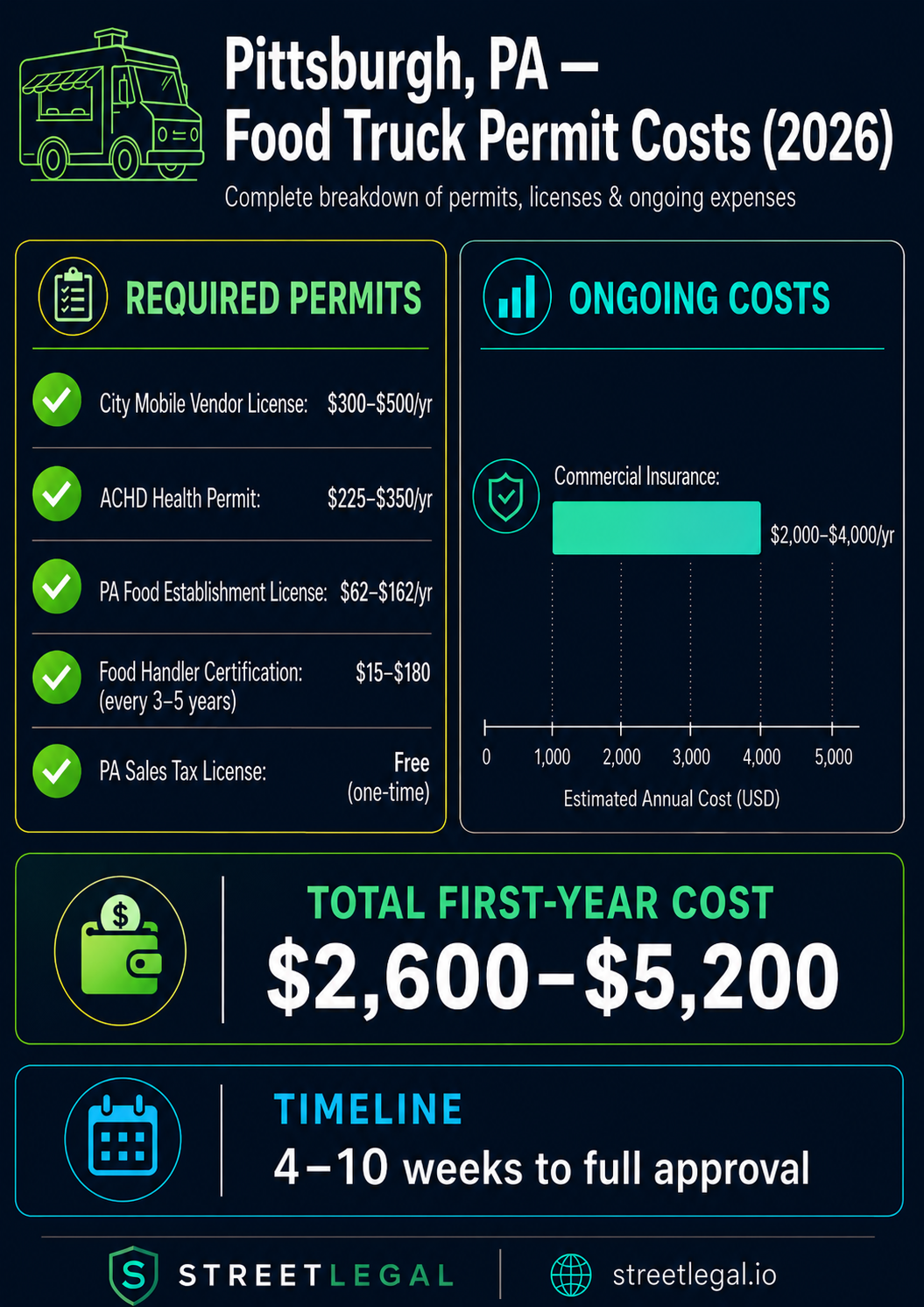 Pittsburgh food truck permit cost breakdown infographic showing first-year expenses