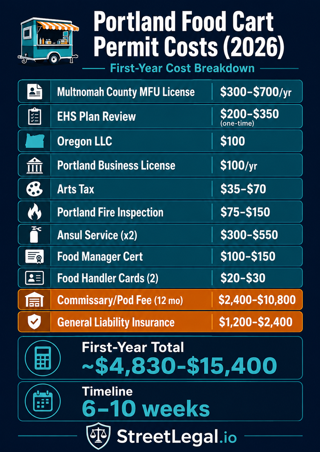 Portland food cart permit costs infographic 2026 — Multnomah County MFU, fire inspection, commissary/pod fees breakdown