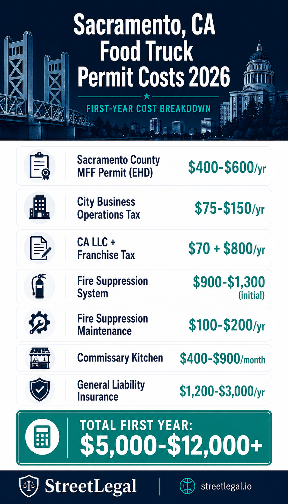Sacramento CA food truck permit costs infographic 2026 — county health permit, fire suppression, commissary, insurance fees