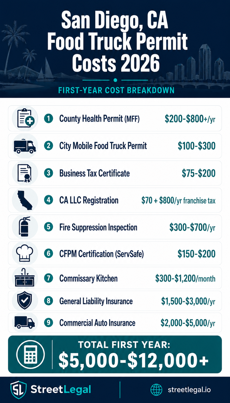 San Diego CA food truck permit costs infographic 2026 — county health permit, fire inspection, commissary, insurance fees