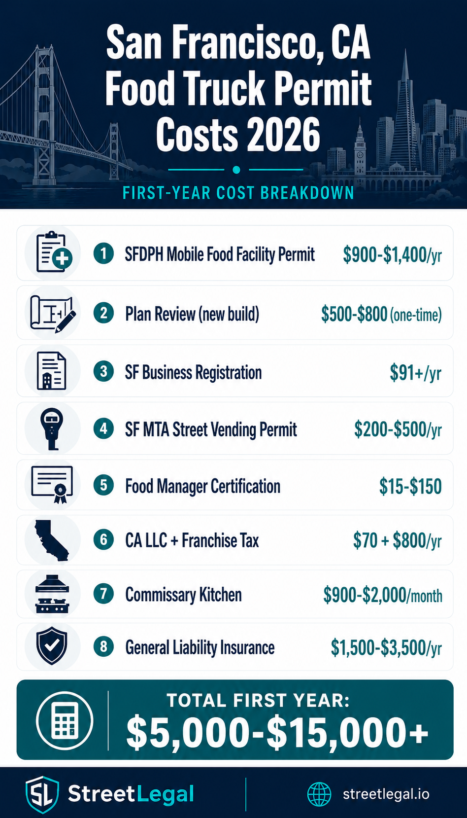 San Francisco CA food truck permit costs infographic 2026 — SFDPH permit, MTA vending, commissary, insurance fees
