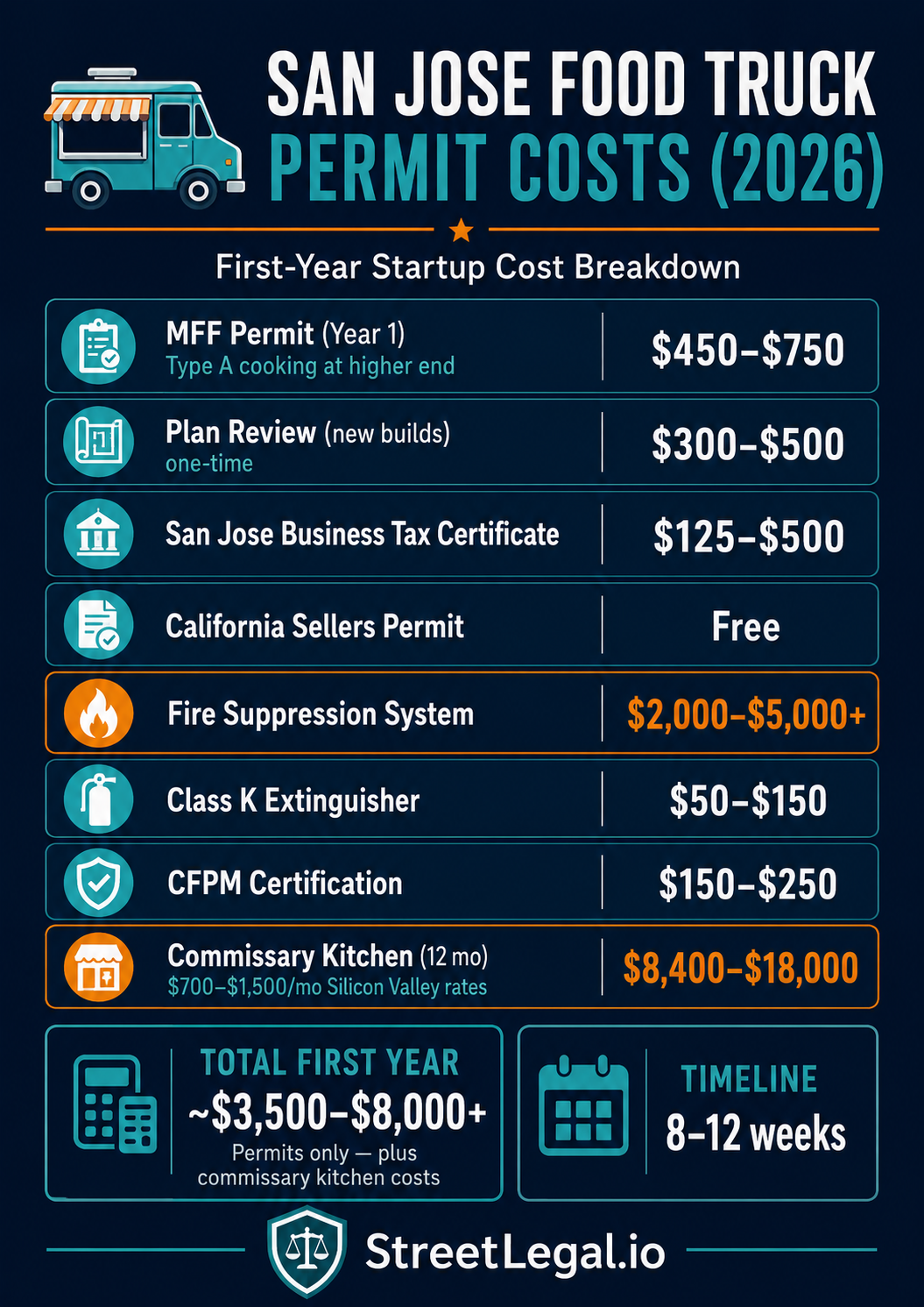 San Jose food truck permit costs infographic 2026 — MFF permit, plan review, fire suppression, commissary breakdown for Santa Clara County