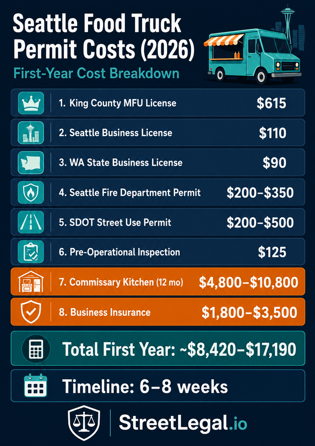 Seattle food truck permit costs infographic 2026 — King County MFU, fire dept, commissary, insurance breakdown