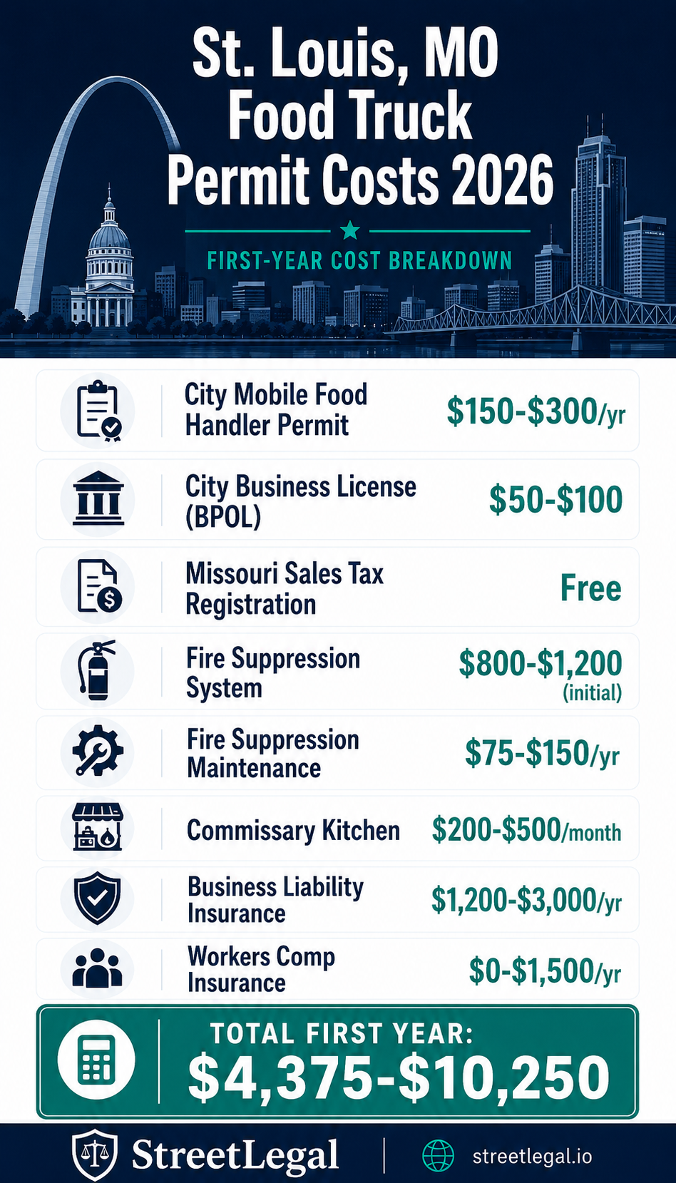 St. Louis MO food truck permit costs infographic 2026 — mobile food handler permit, business license, commissary, insurance fees