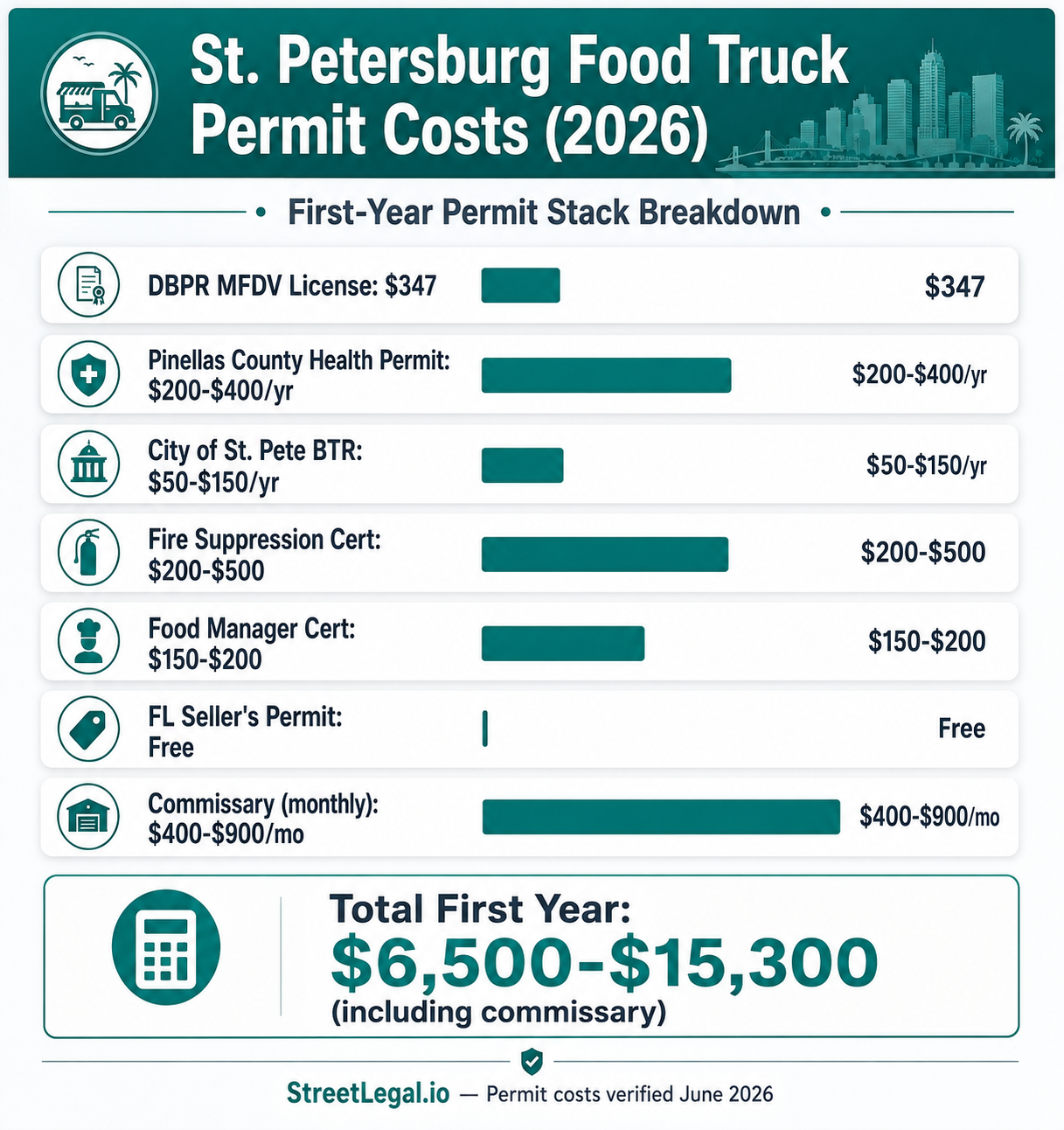 St. Petersburg food truck startup cost breakdown infographic showing permit fees, commissary costs, and total first-year expenses