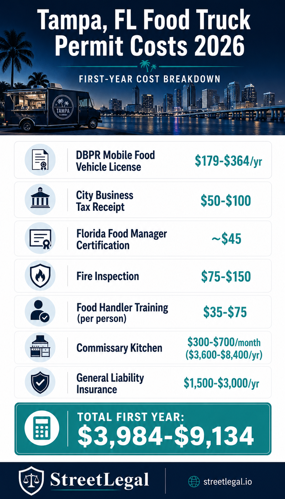 Tampa FL food truck permit costs infographic 2026 — DBPR license, business tax, commissary, insurance fees